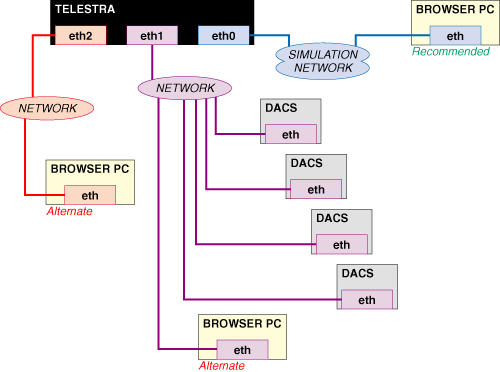Telestra Web Interface + Multicast Router