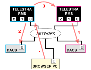 Basic Multiple Telestra Server Setup
