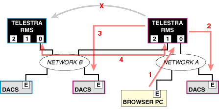 Multiple Networks & Telestra Servers