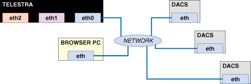 Standard Network Configuration