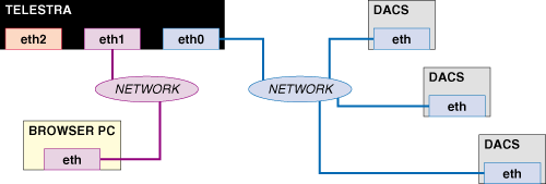 Alternate Network Configuration