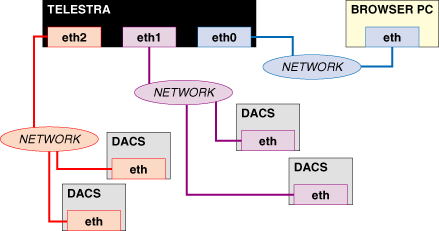 Alternate Network Configuration 2