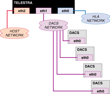 Telestra HLA Configuration