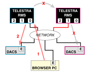 Improper Network Configuration