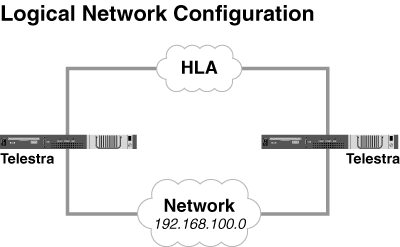 Logical Network Layout
