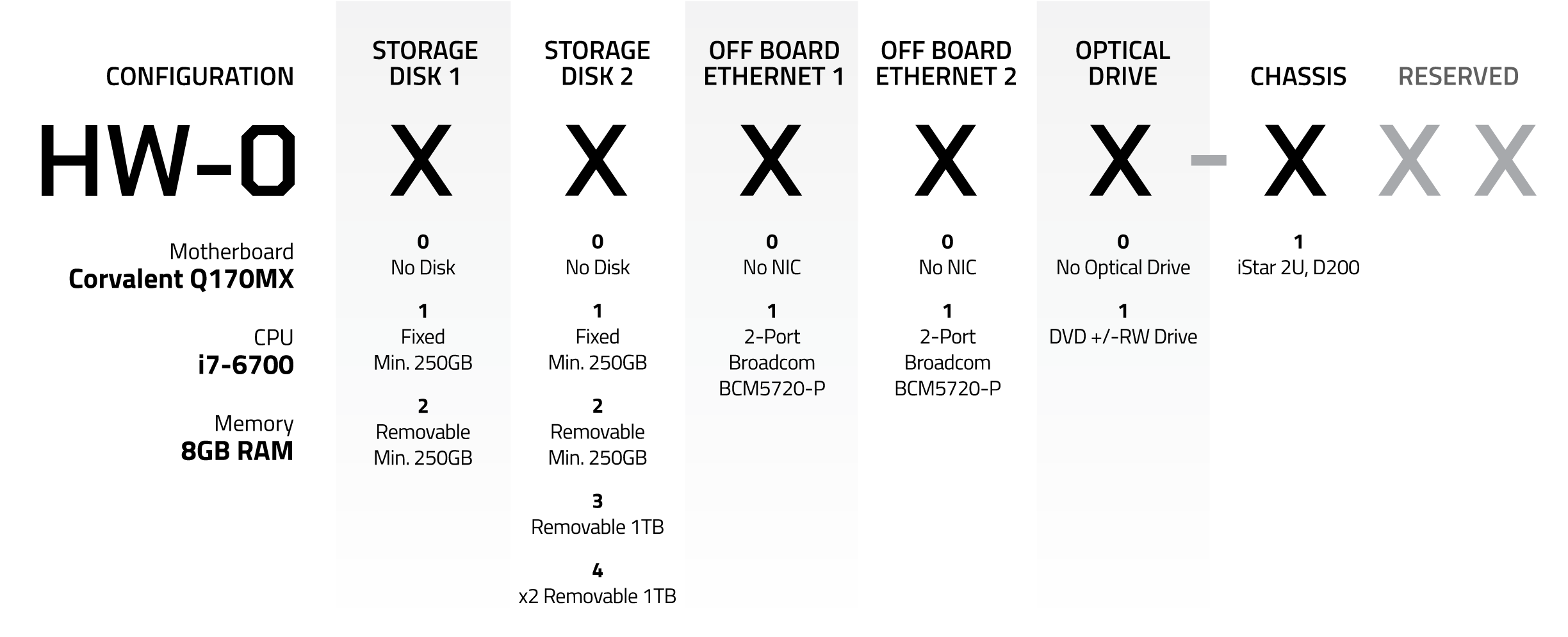 ASTi HW-0 Configuration Matrix