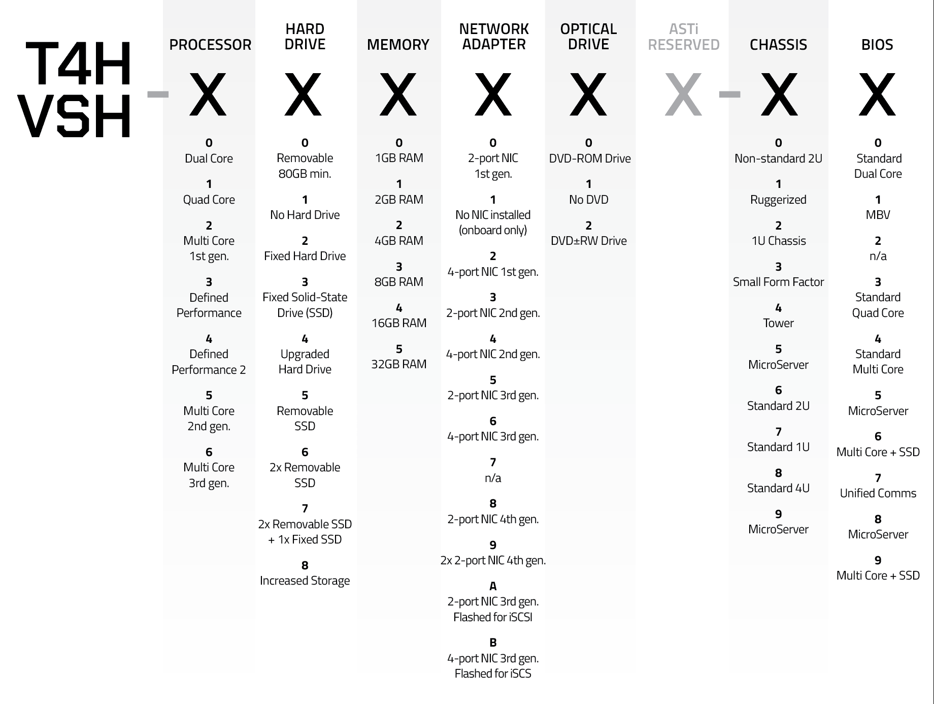 ASTi T4H/VSH Number Matrix