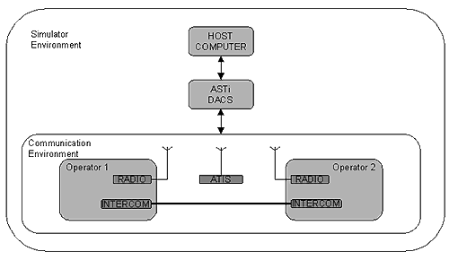 Comms Environment Diagram