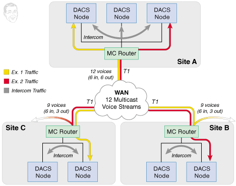 Multicast WAN